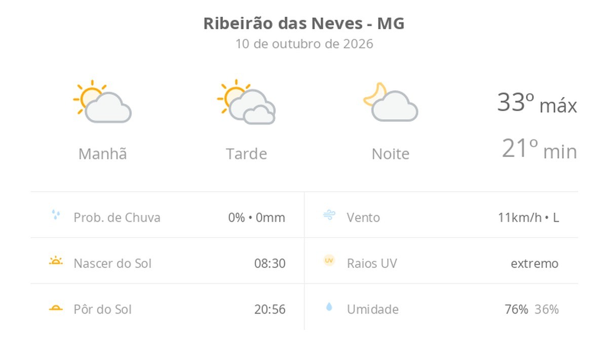 Previsão do tempo hoje para Ribeirão das Neves (MG): dia de sol, com muitas nuvens à tarde; à noite a nebulosidade diminui