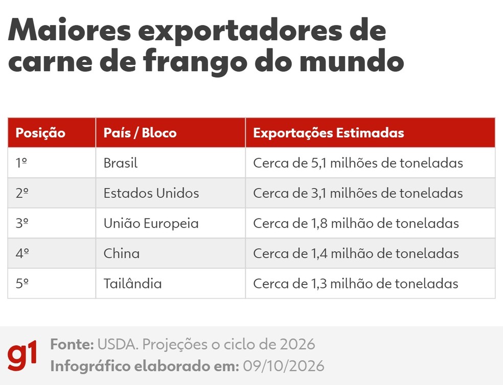 Maiores exportadores de carne de frango segundo o USDA — Foto: g1