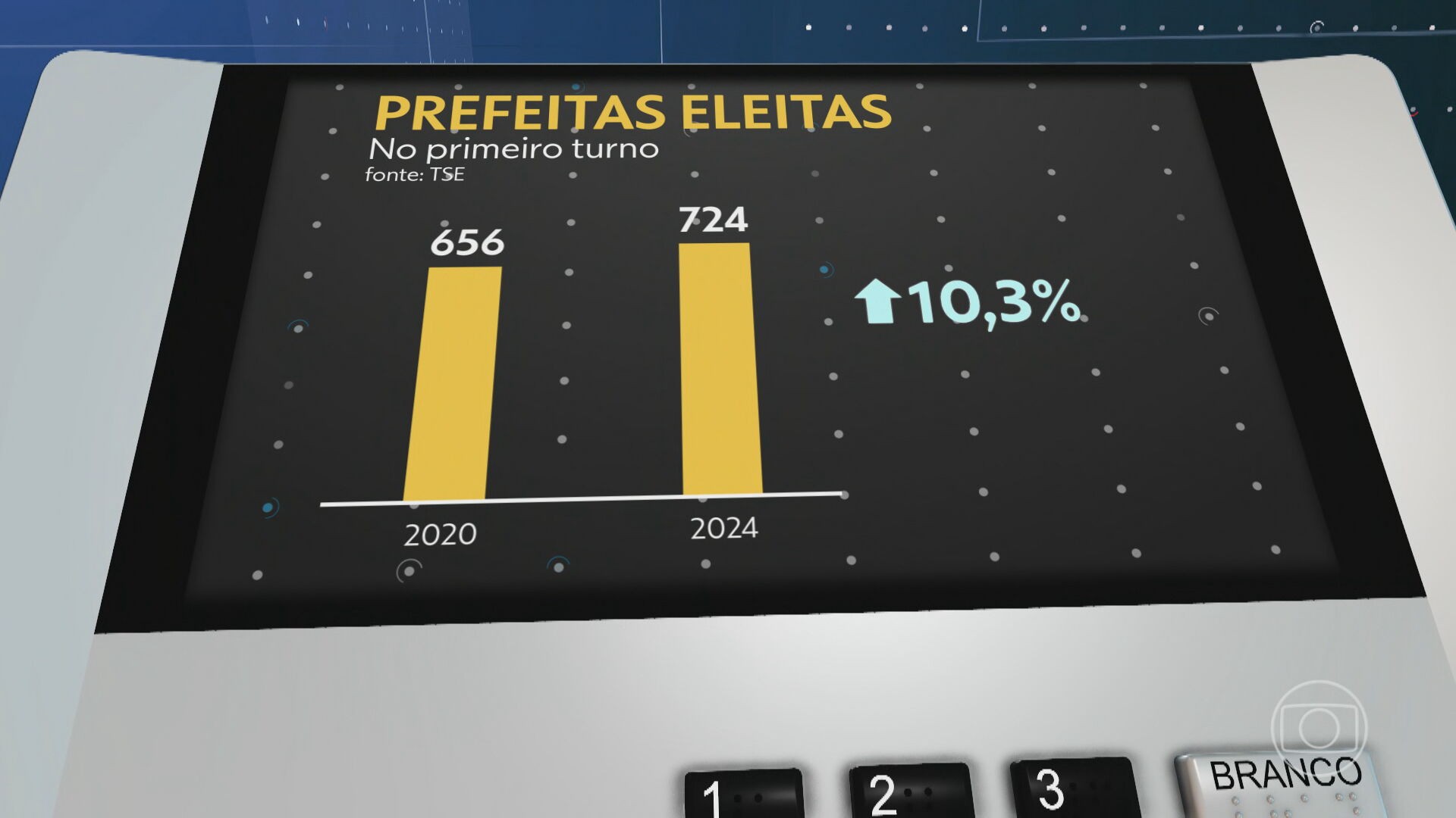 Eleições 2024: acompanhe a apuração do segundo turno em Fortaleza