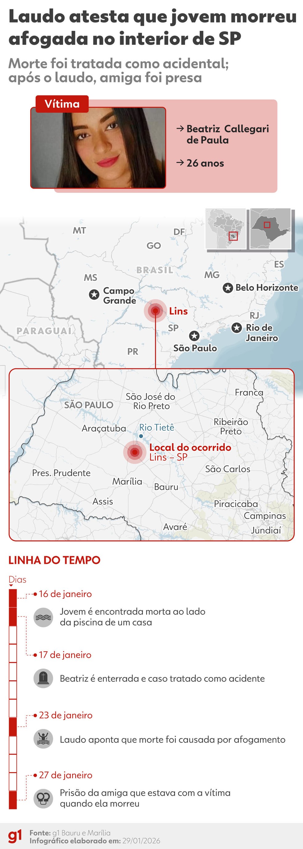 Após laudo descartar descarga elétrica, polícia prende amiga de jovem encontrada morta ao lado de piscina por suspeita de homicídio — Foto: Foto: Arte/g1