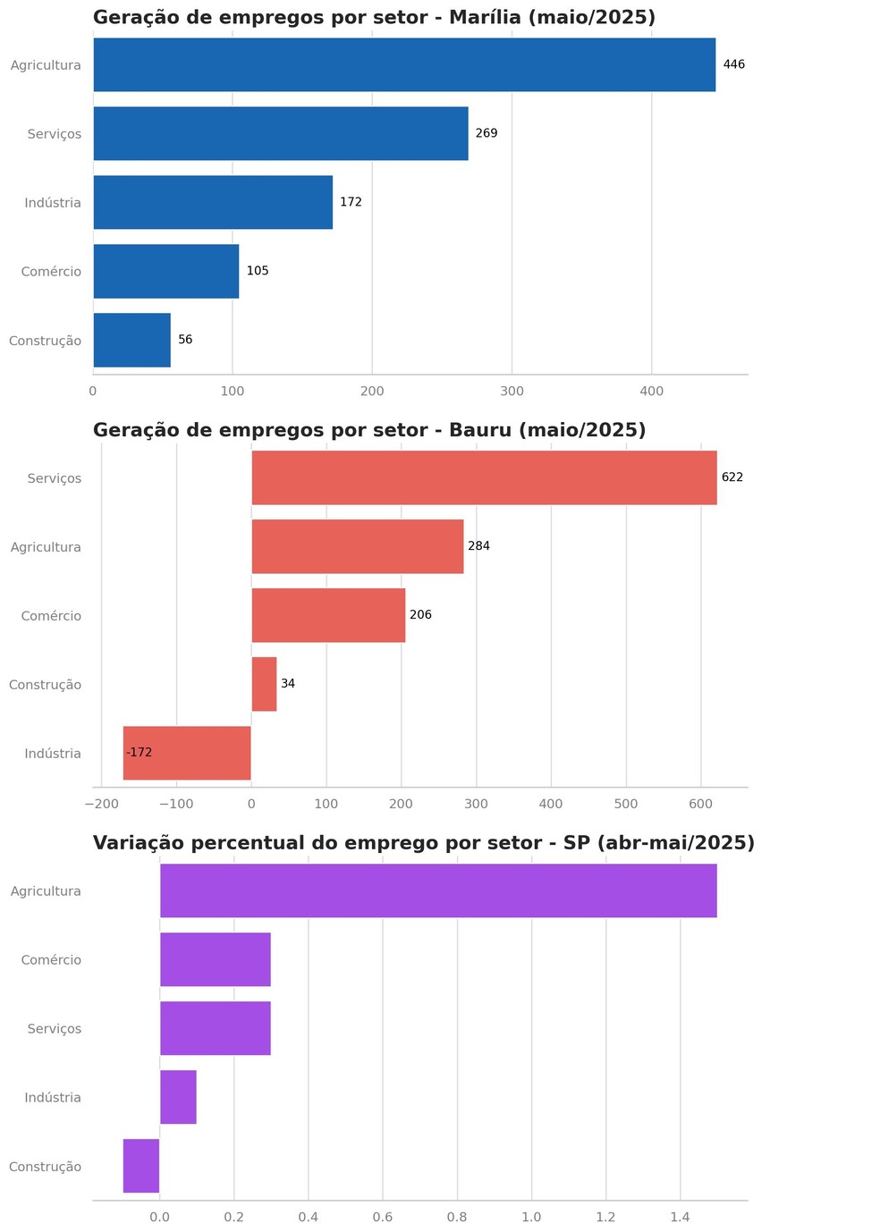Fonte: Caged — Foto: Gráfico gerado por IA
