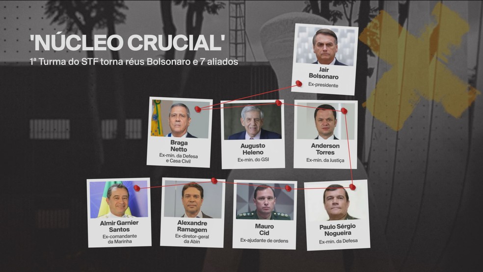 Ncleo crucial do golpe, segundo o STF  Foto: TV Globo/Reproduo