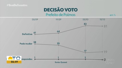 Quaest 2º turno: saiba qual a opinião do eleitorado de Palmas para decisão de voto