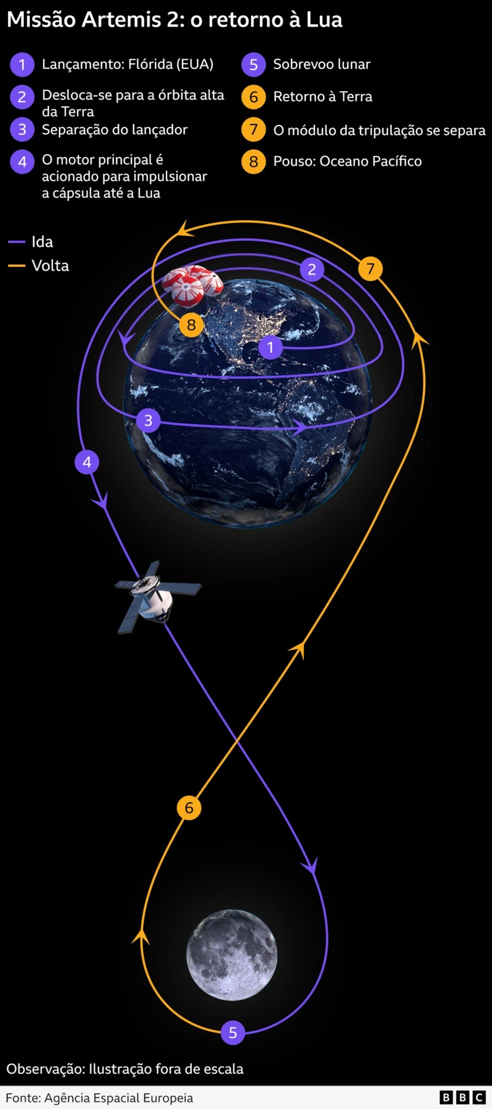 Miss�o Artemis 2: o retorno � Lua � Foto: BBC