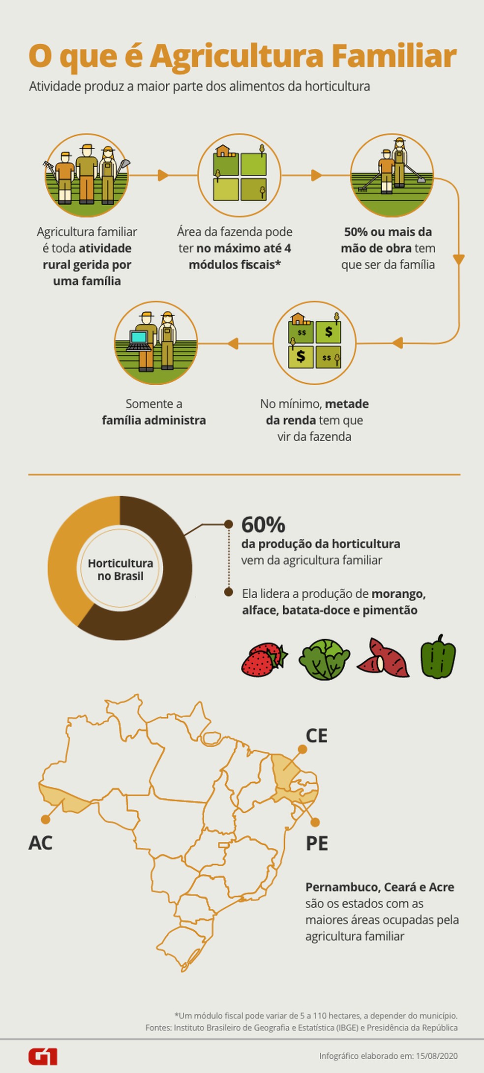 Regiões de Produção - Frutas do Brasil