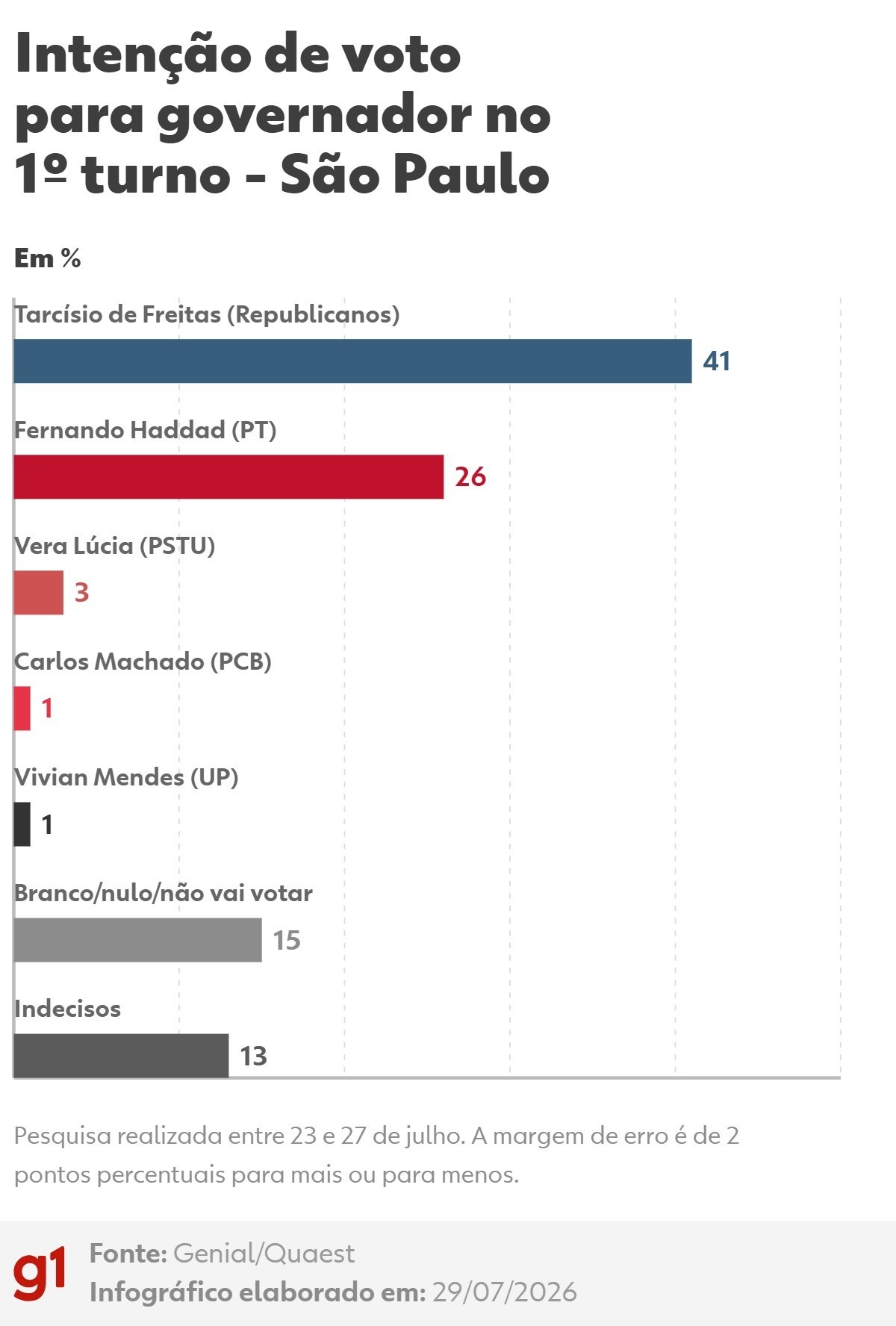Tarcísio lidera pesquisa em São Paulo com 41% das intenções de voto