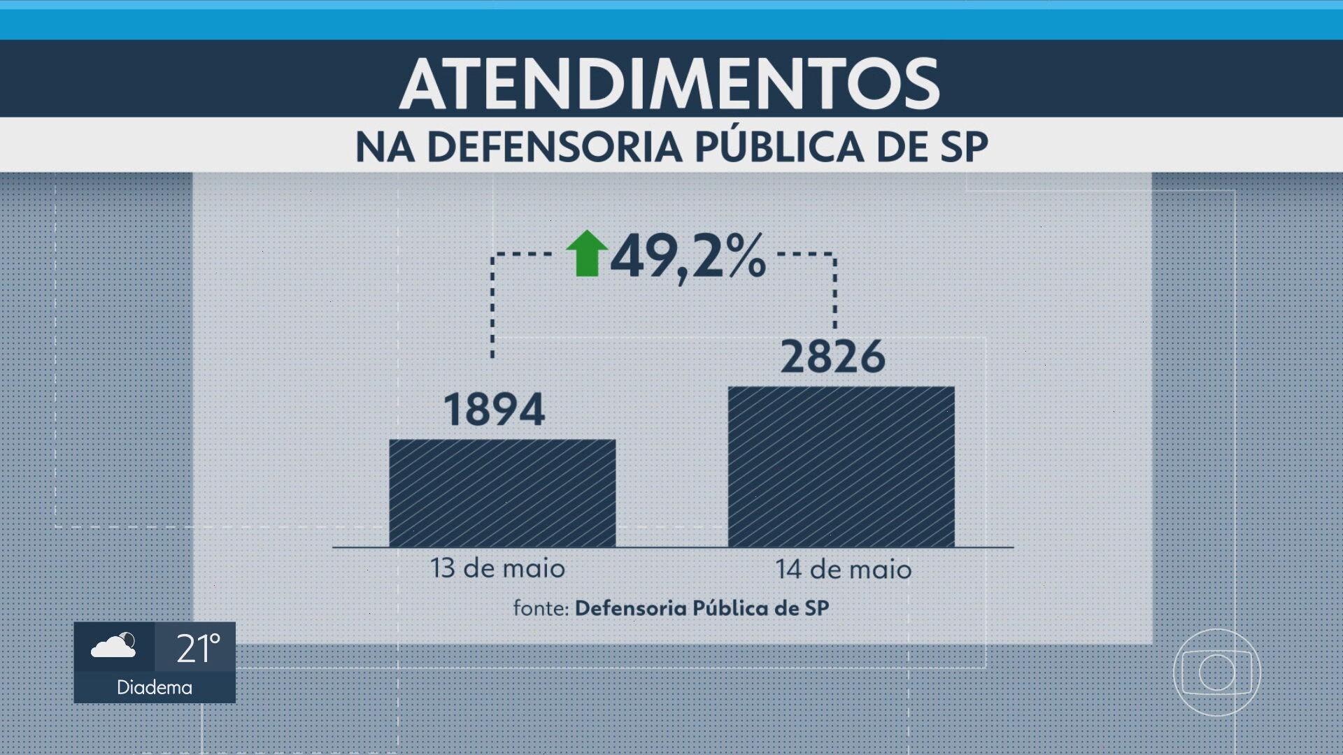 Pedidos de pensão alimentícia crescem 50% em SP após exibição de capítulo sobre o tema em 'Vale Tudo'
