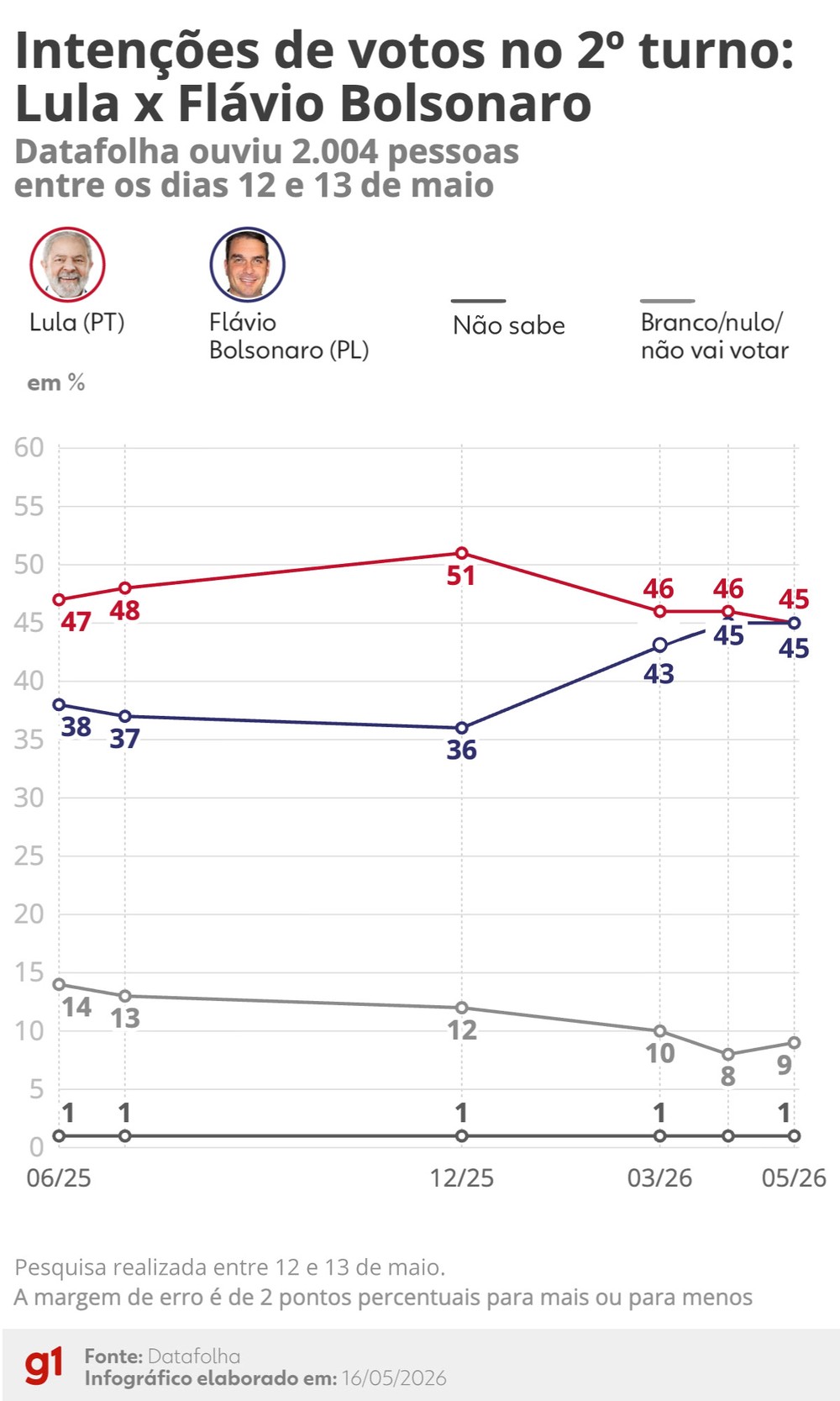 Lula e Flávio Bolsonaro empatam com 45% dos votos em cenário de segundo turno