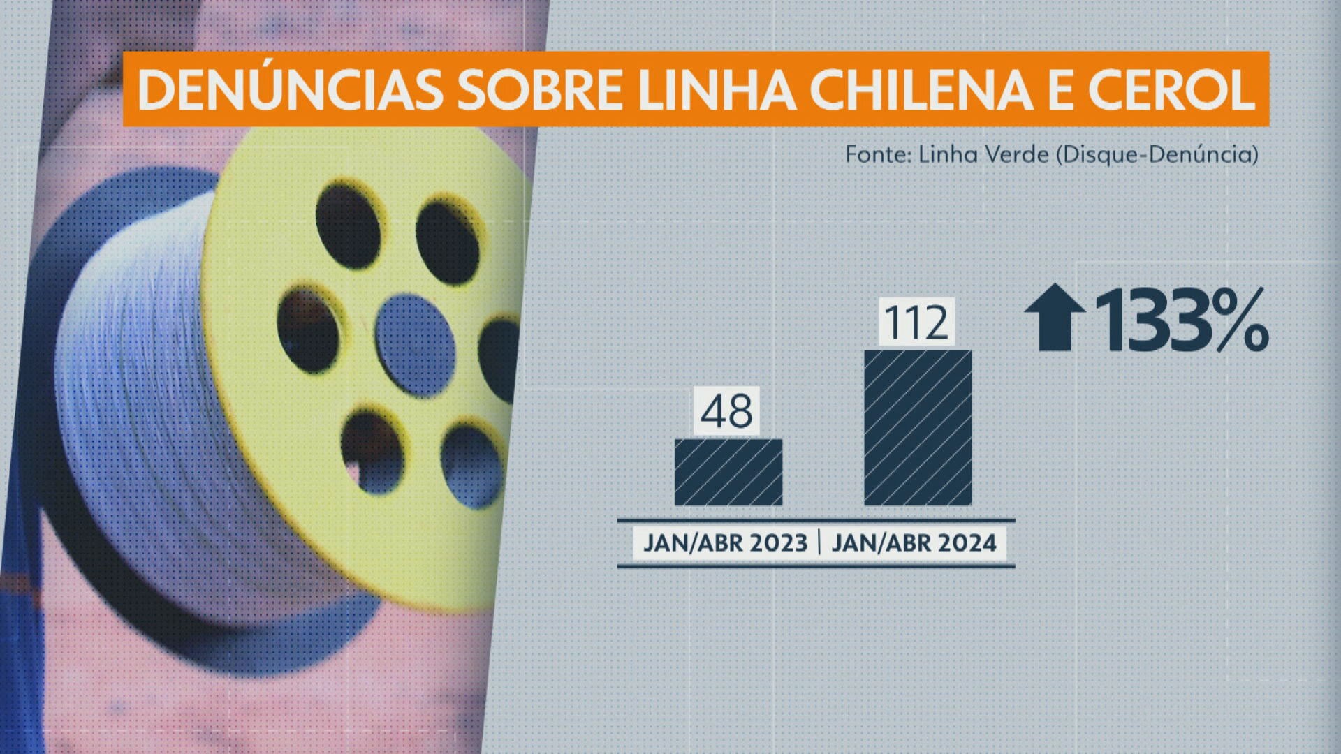 Denúncias sobre produção e uso de cerol e linha chilena crescem em mais de 130% no RJ