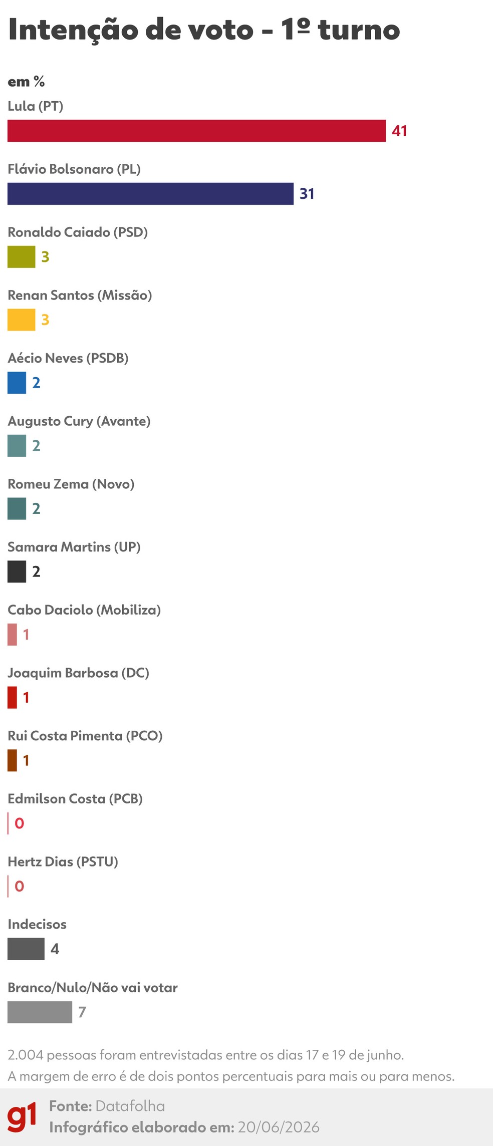 Datafolha mostra inten&ccedil;&otilde;es de voto para a elei&ccedil;&atilde;o presidencial no 1&ordm; turno &mdash; Foto: Arte g1