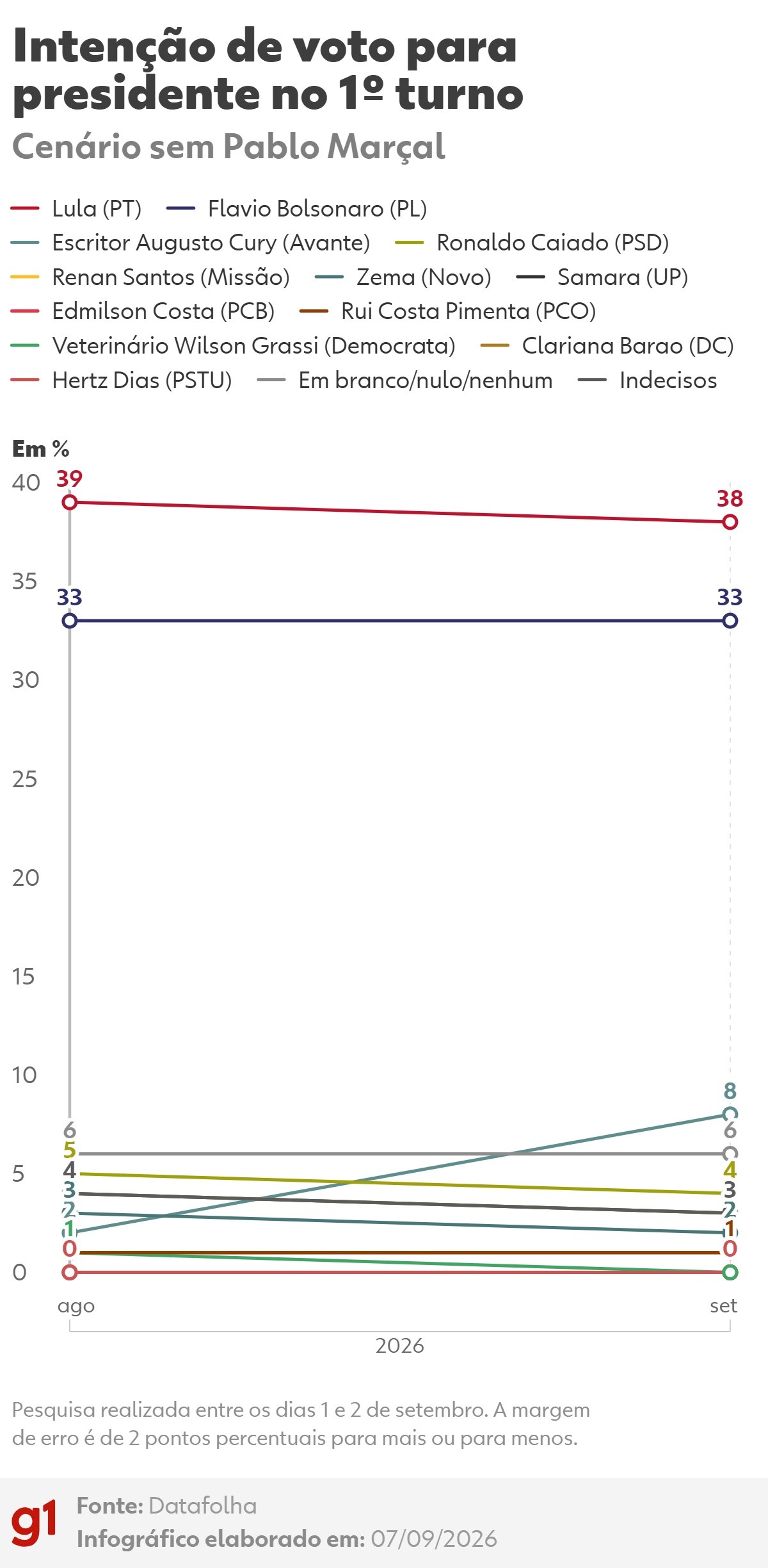 Quaest, 1º turno: Lula, 36%; Flávio Bolsonaro, 29%; Cury, 8%; Renan, 3%; Caiado, 3%; Zema, 2%