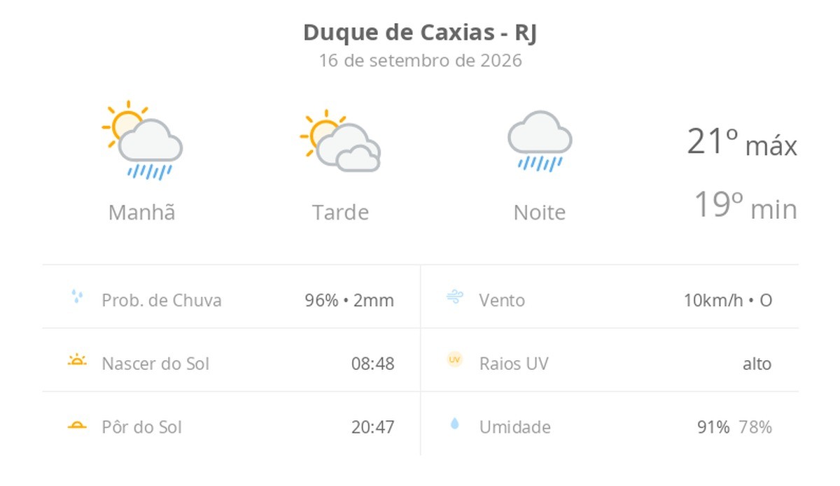 Previsão do tempo hoje para Duque de Caxias (RJ): sol o dia todo, com muitas nuvens; pancadas de chuva de manhã, à noite, tempo chuvoso
