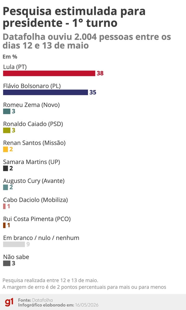 Datafolha: Lula (PT) e Flávio Bolsonaro (PL) empatam tecnicamente no 1º turno ? Foto: Arte/G1
