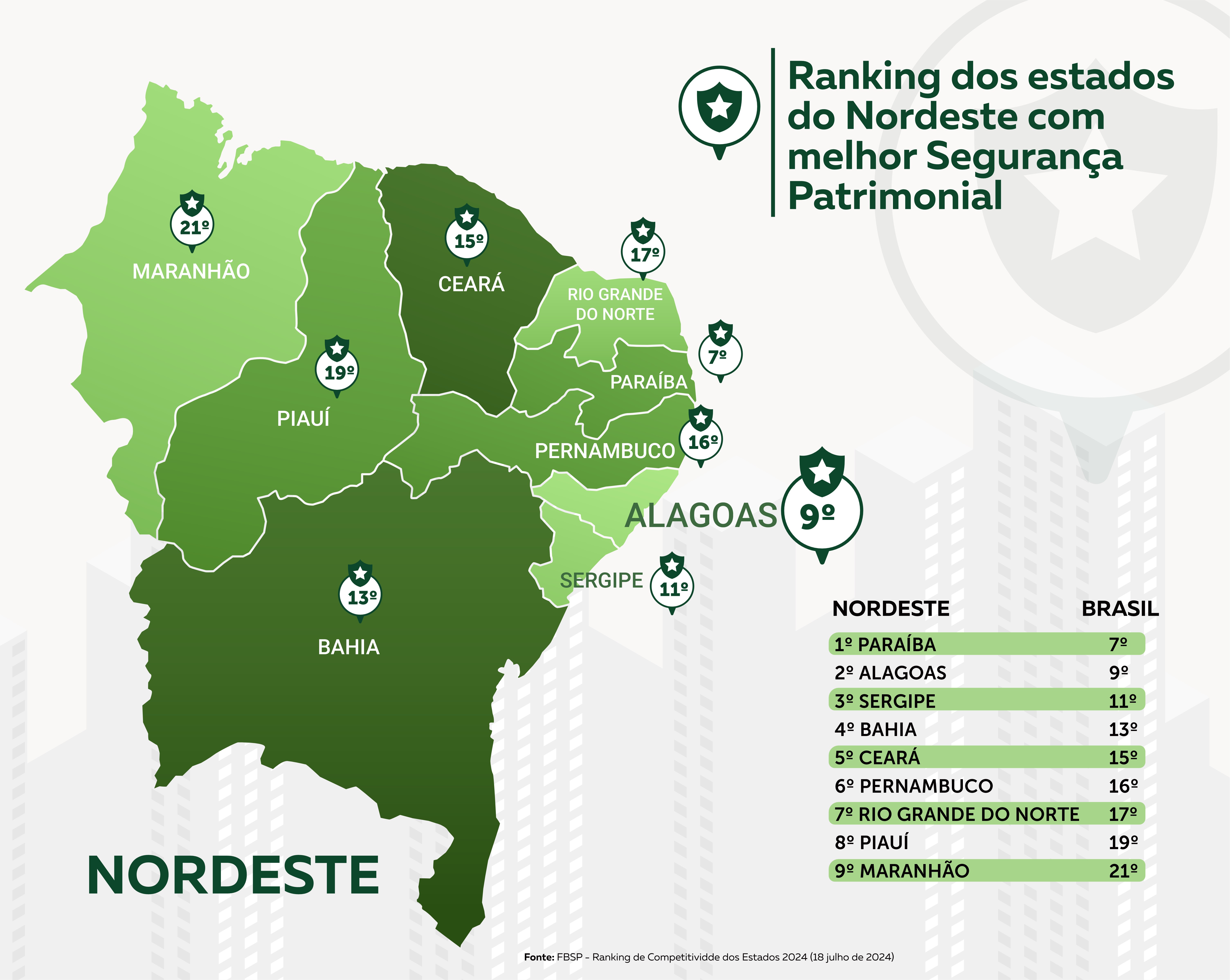 Alagoas se destaca em segurança patrimonial e ocupa 2º lugar no Nordeste