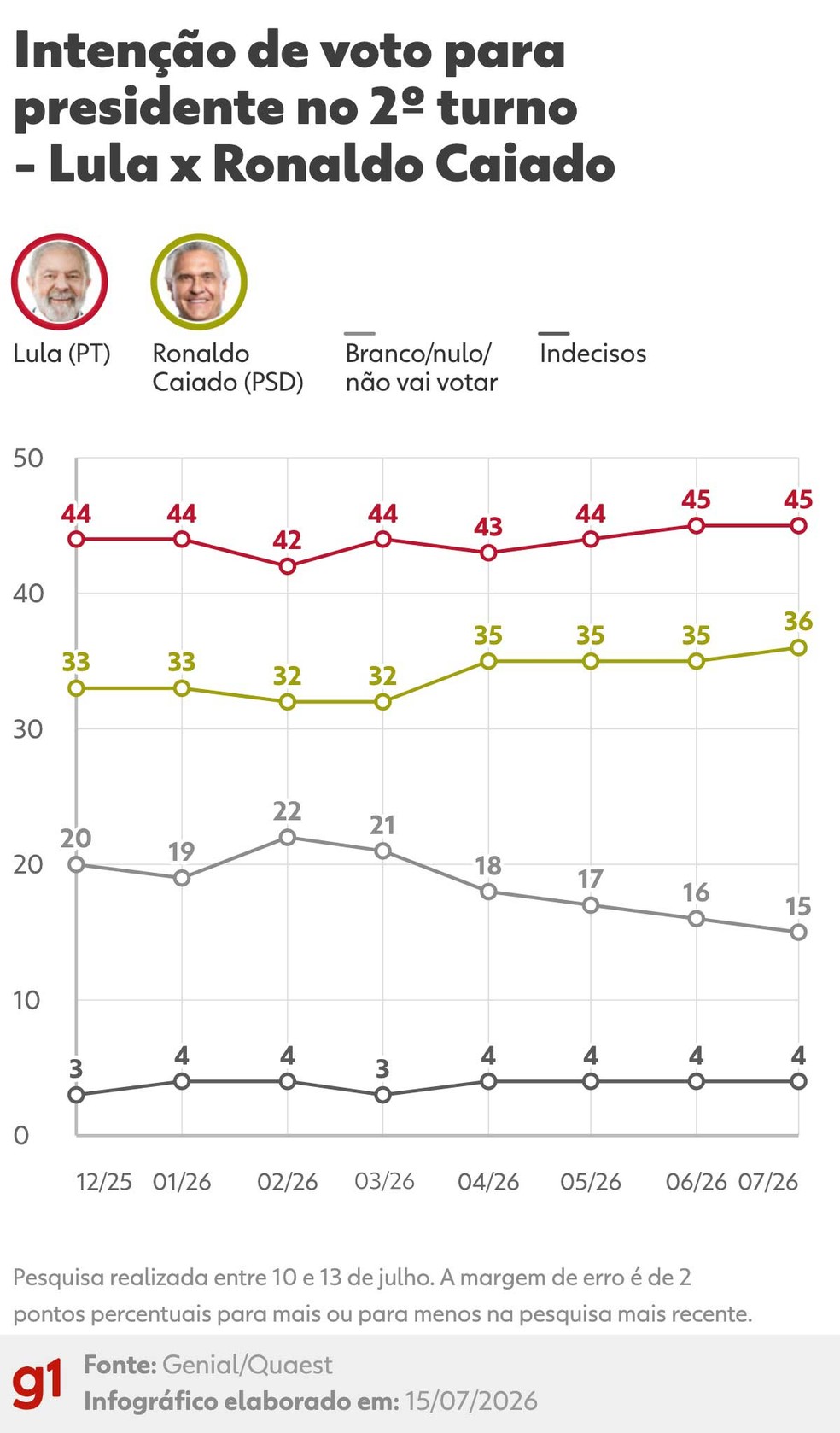 Pesquisa Quaest de intenção de voto no 2º turno entre Lula e Caiado, de julho de 2026 — Foto: Arte/g1