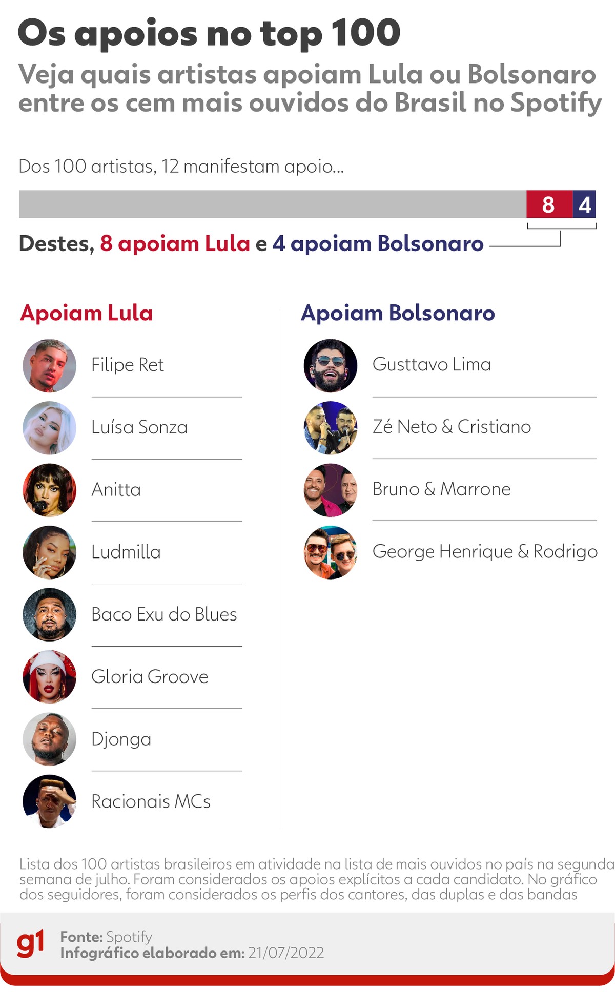Dos 100 artistas mais ouvidos do país, 8 apoiam Lula, 4 são pró