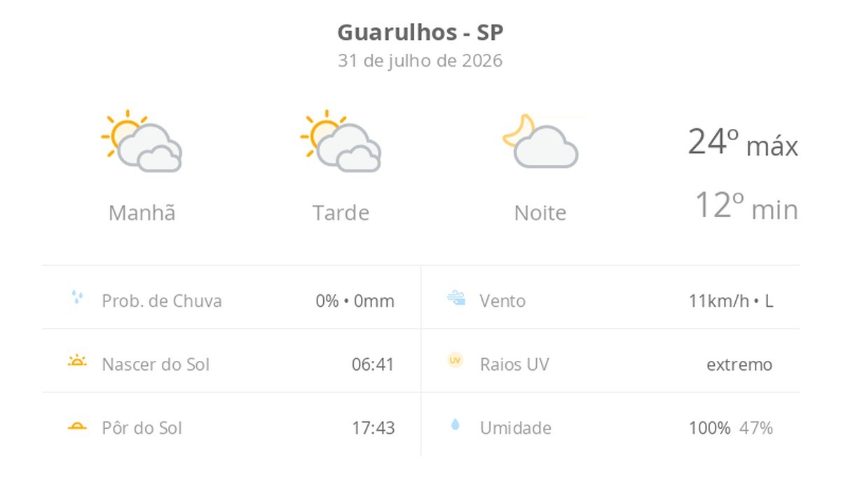 Previsão do tempo hoje para Guarulhos (SP): sol com muitas nuvens durante o dia e períodos de céu nublado; noite com poucas nuvens