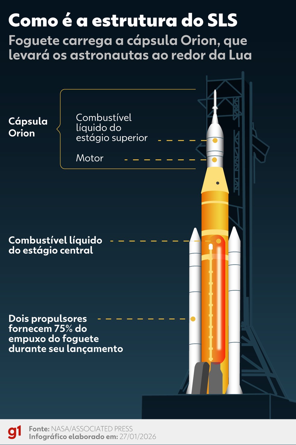 Como é a estrutura do SLS — Foto: Alberto Corrêa/Arte g1