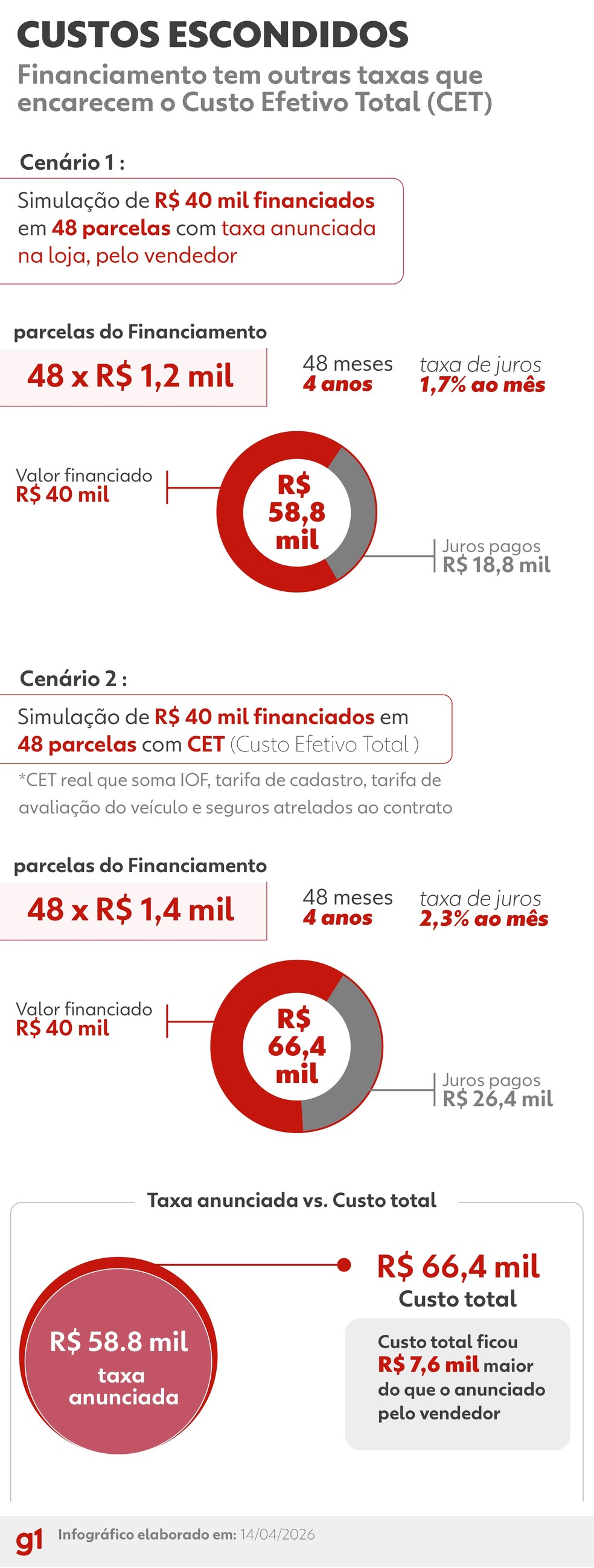 infográfico com simulações de financiamento de veículo — Foto: Arte / g1