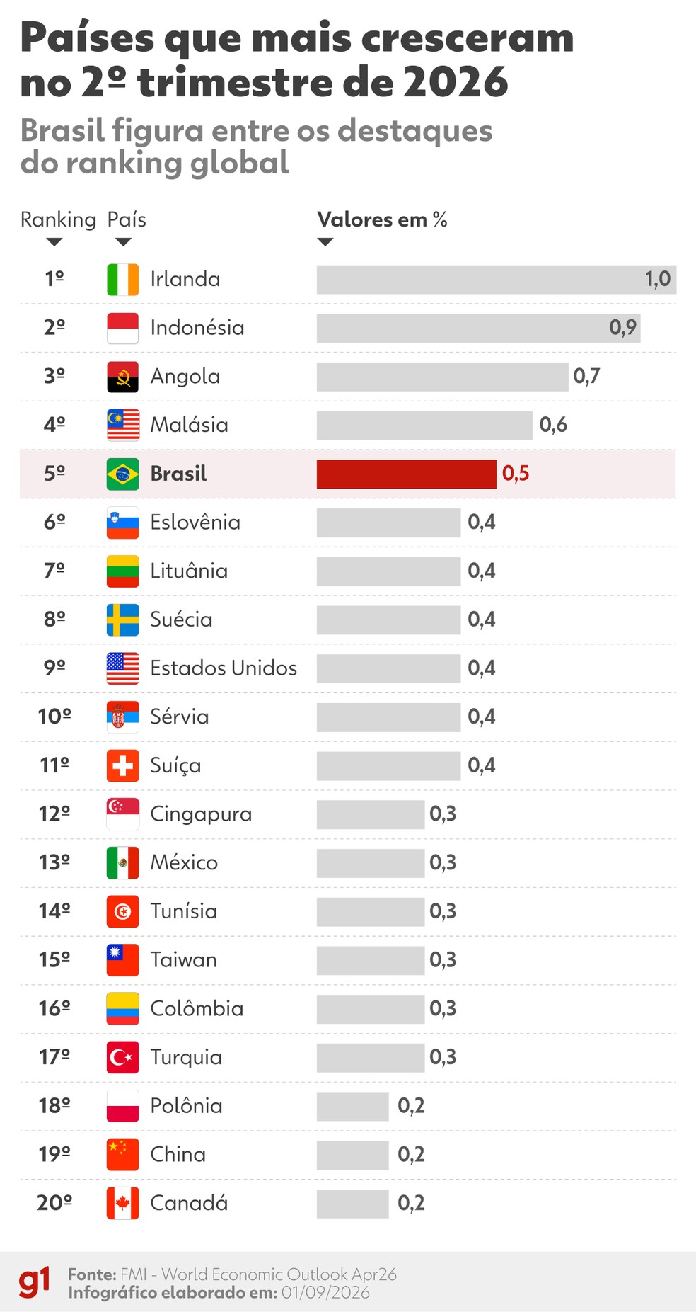 Apesar da desaceleração, o país alcançou a quinta posição no ranking mundial de crescimento trimestral elaborado pela Austin Rating — Foto: Arte g1