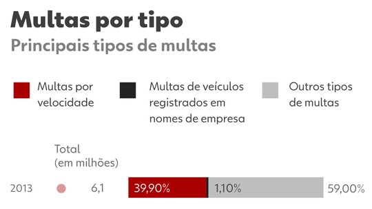 Multas por falta de indicação de condutor crescem no país - Flexibilização no Código de Trânsito reduziu penalidades para veículos registrados em nome de empresas e enfraqueceu a responsabilização por infrações, alertam especialistas.