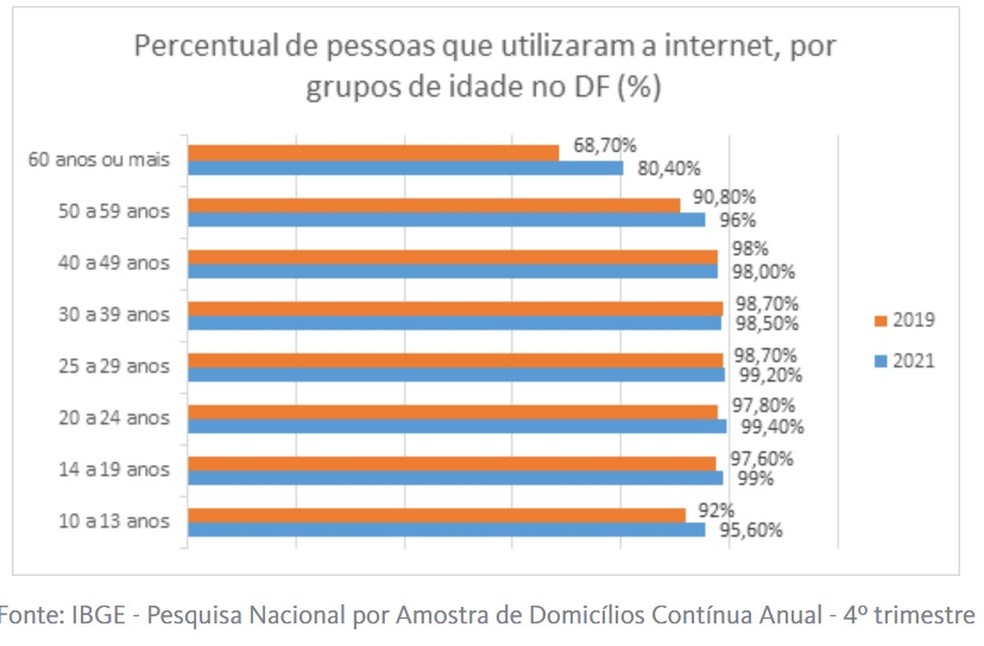 IBGE: 79% das residências tinham acesso à Internet em 2018