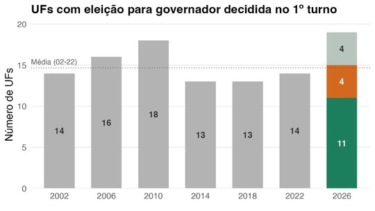 ANÁLISE: 2026 pode ter até 19 eleições para governador resolvidas no 1º turno