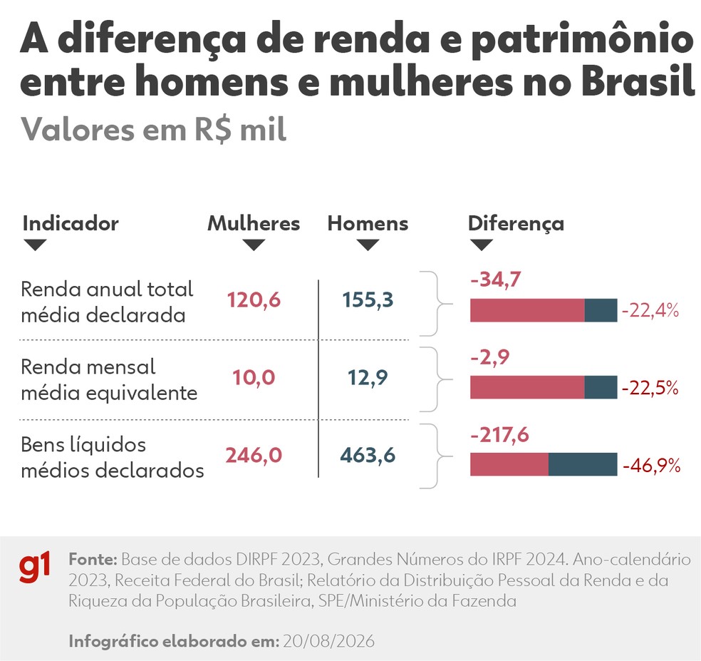 A diferença de renda e patrimônio entre homens e mulheres no Brasil — Foto: Arte g1
