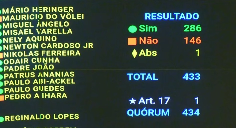 Câmara aprova texto-base do projeto de corte de gastos: veja como votaram partidos e deputados