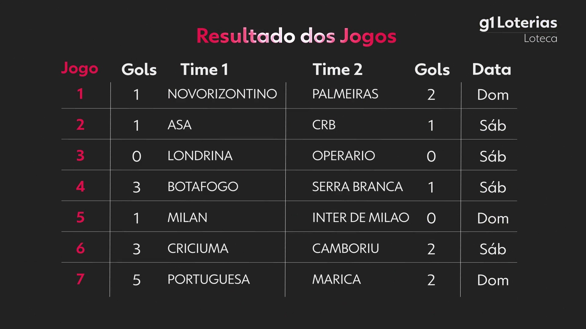 Loteca hoje: resultado do concurso 1236 e números sorteados