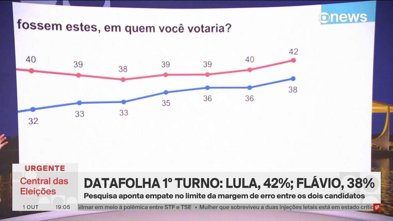 Datafolha: Lula, 42%; Flávio Bolsonaro, 38%; Cury, 4%; Caiado, 3%; Renan, 3%; Zema, 1%