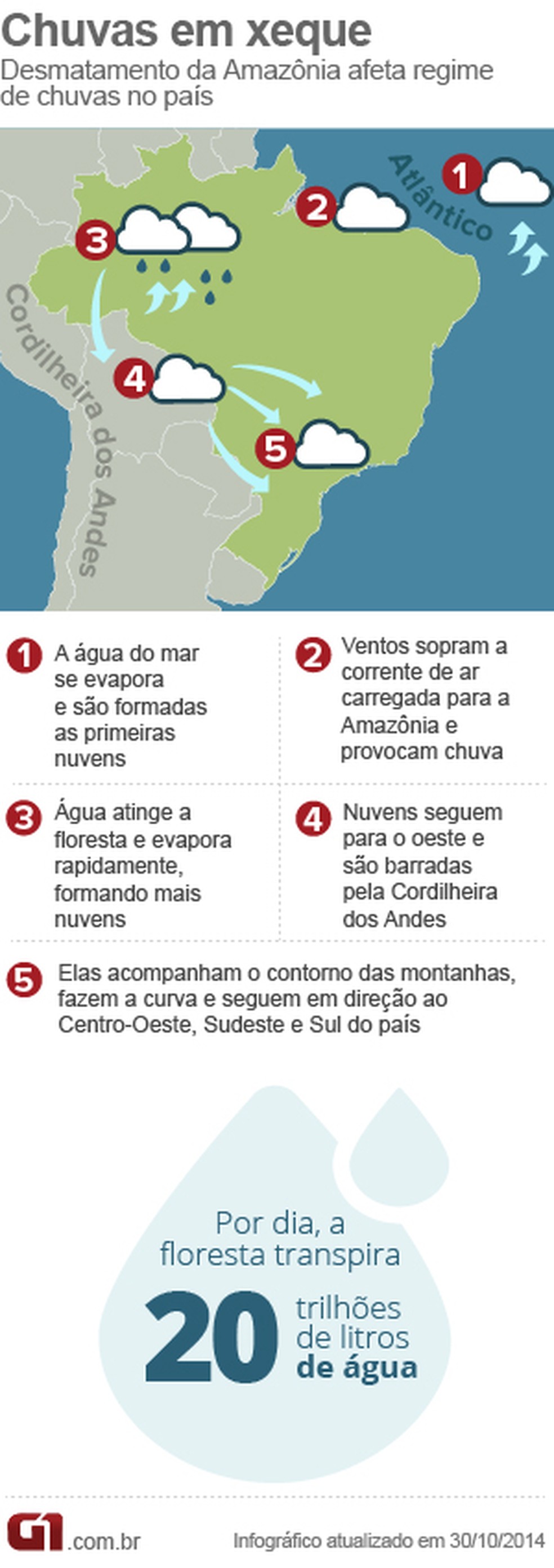 Rios voadores — Foto: G1 