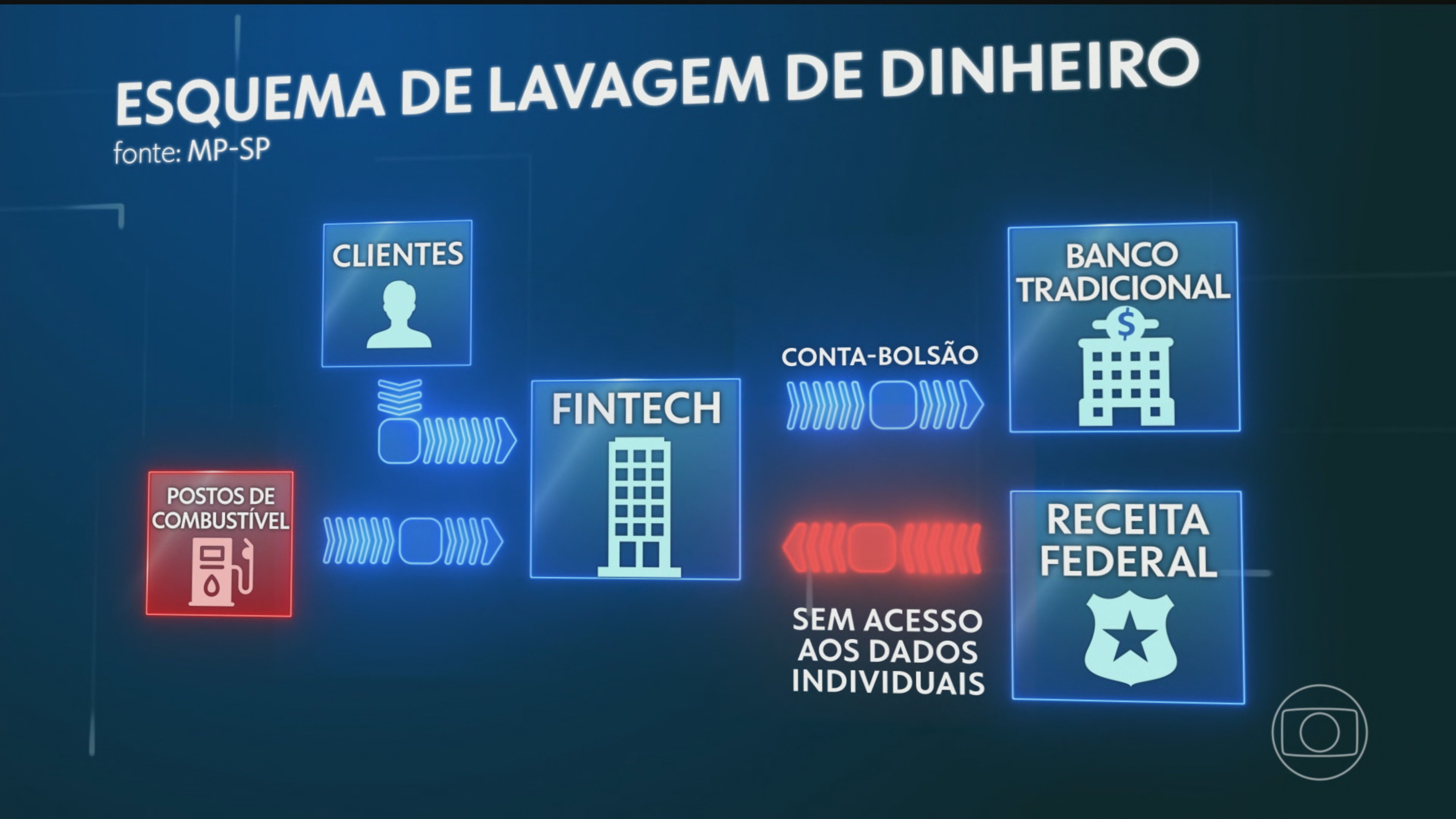 Operação investiga se fintechs lavaram dinheiro de facções criminosas; relatórios apontam movimentações suspeitas de quase R$ 26 bilhões