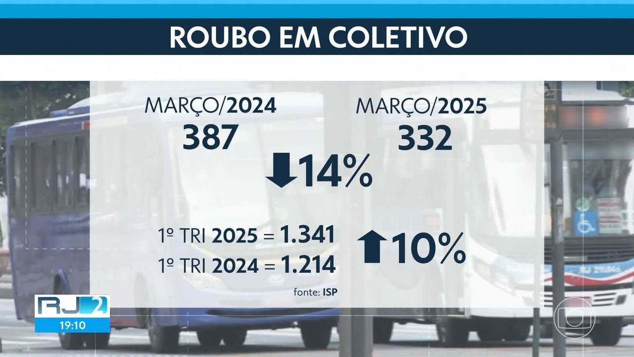 Roubos de Veículos Diminuem em Março, Mas Furtos de Celulares Aumentam e Sensacão de Inegurança Permanece no RJ