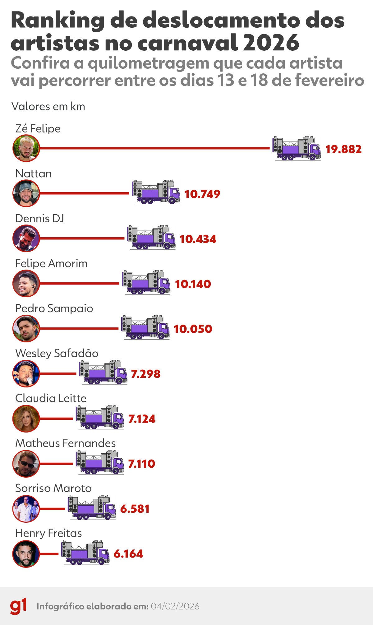 Quem viaja mais no carnaval? O ranking de kms de Zé Felipe, Pedro Sampaio, Safadão e mais