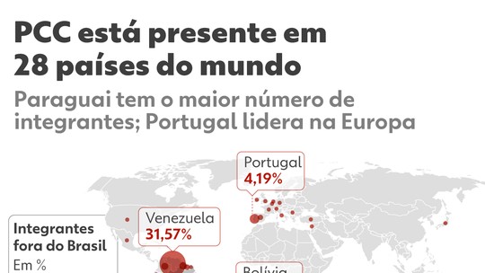 PCC é mapeado em 28 países, se infiltra em presídios no exterior para recrutar novos membros e expande tráfico de drogas e armas