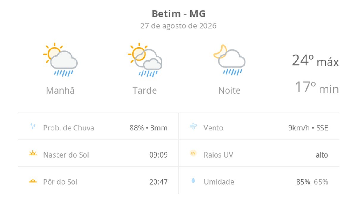 Previsão do tempo hoje para Betim (MG): sol com algumas nuvens; chove rápido durante o dia e à noite