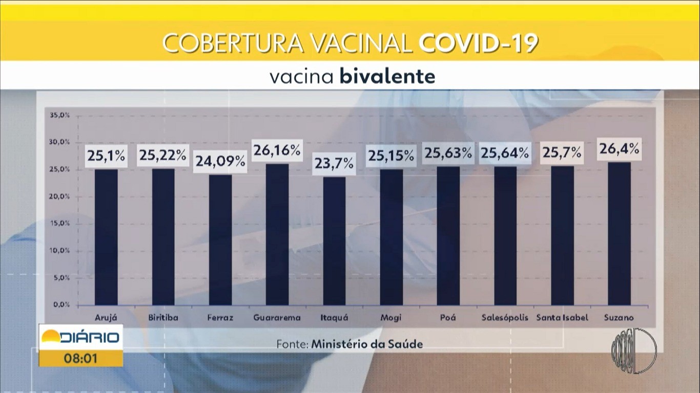 Ao menos oito cidades do Alto Tietê sofrem com falta da vacina da Covid-19 para adultos; veja situação por município