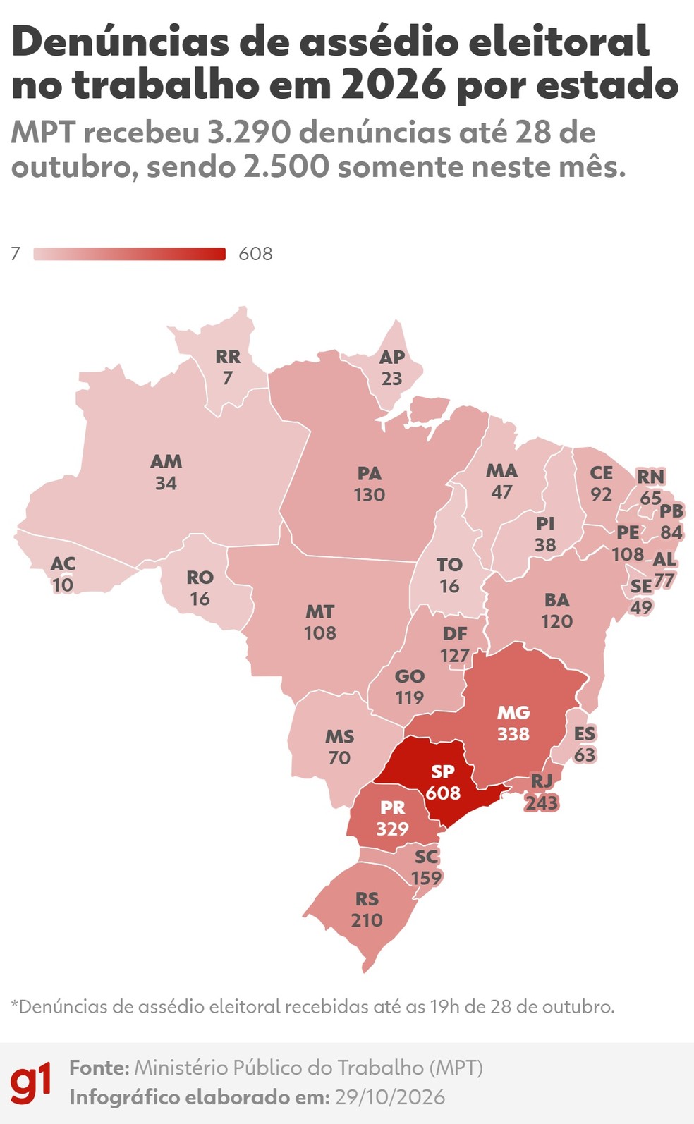 Denúncias de assédio eleitoral no trabalho em 2026 por estado — Foto: Arte g1