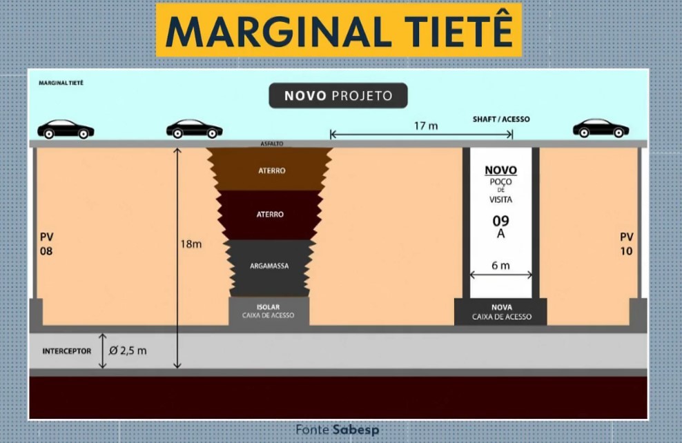 Cratera na Marginal do Tietê: Sabesp adia liberação de faixa, prevista para esta quarta, após movimentação de solo