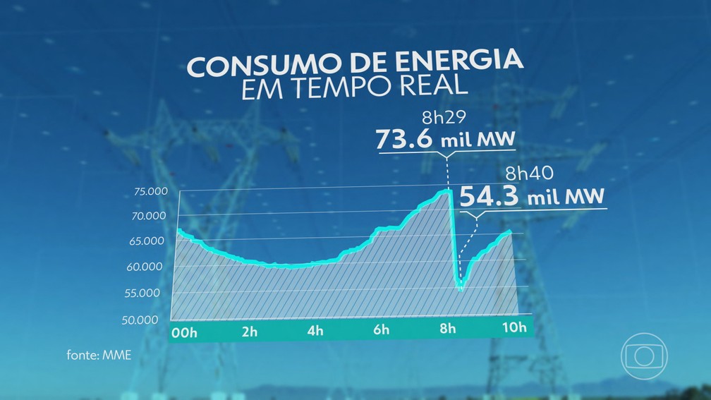O gráfico do consumo de energia do Operador Nacional do Sistema Elétrico mostra os efeitos do apagão — Foto: Jornal Nacional/ Reprodução