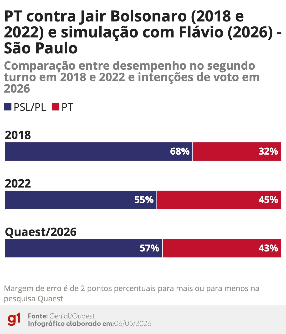 Flávio Bolsonaro repete preferência de voto de Jair em 2022, diz diretor da Quaest; veja números em 10 estados