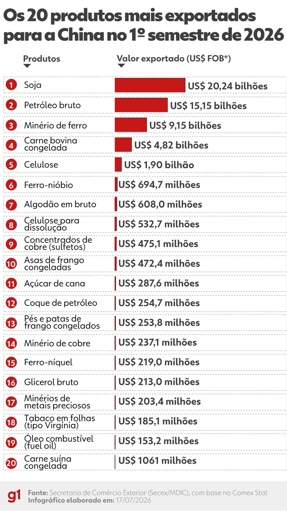 Os 20 produtos mais exportados para a China no 1º semestre de 2026 — Foto: Arte/g1
