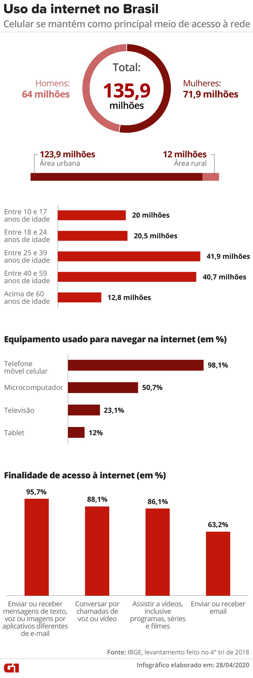IBGE: 79% das residências tinham acesso à Internet em 2018