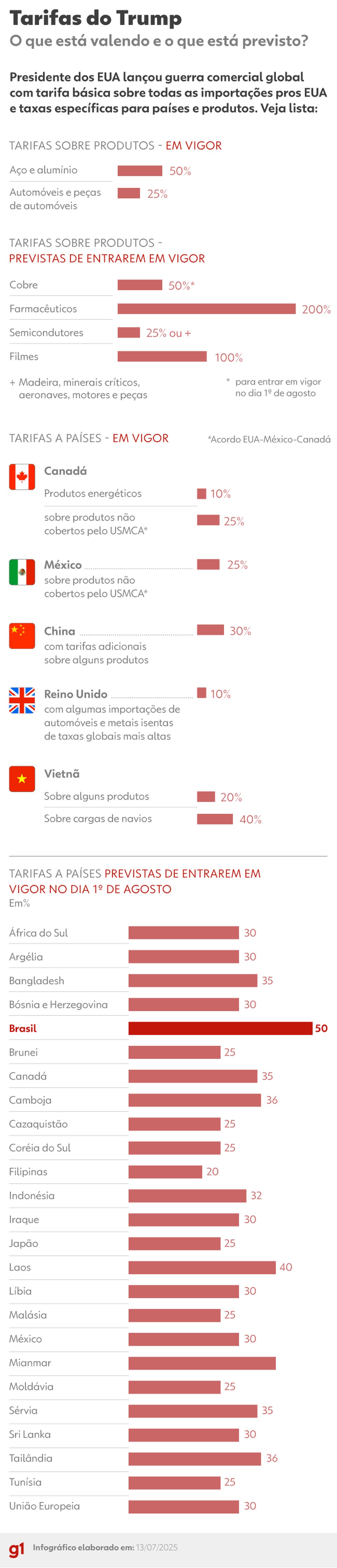 Tarifas do Trump — Foto: Luisa Rivas/g1