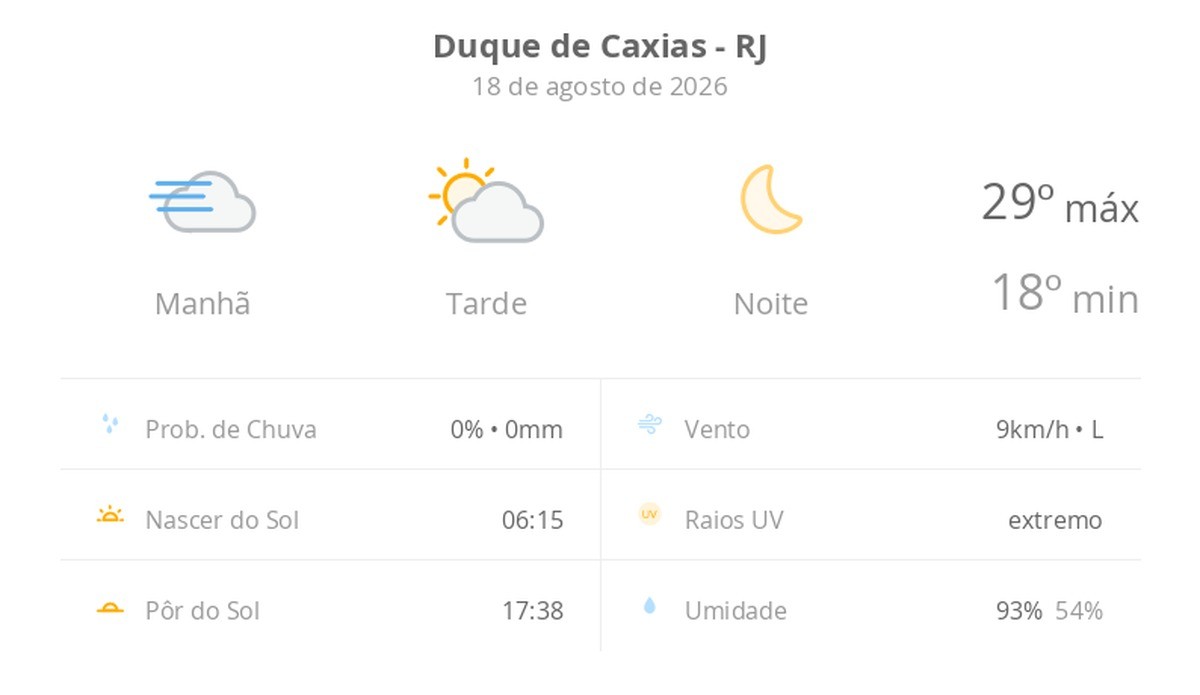 Previsão do tempo hoje para Duque de Caxias (RJ): dia de sol, com nevoeiro ao amanhecer e algumas nuvens à tarde; noite de céu limpo