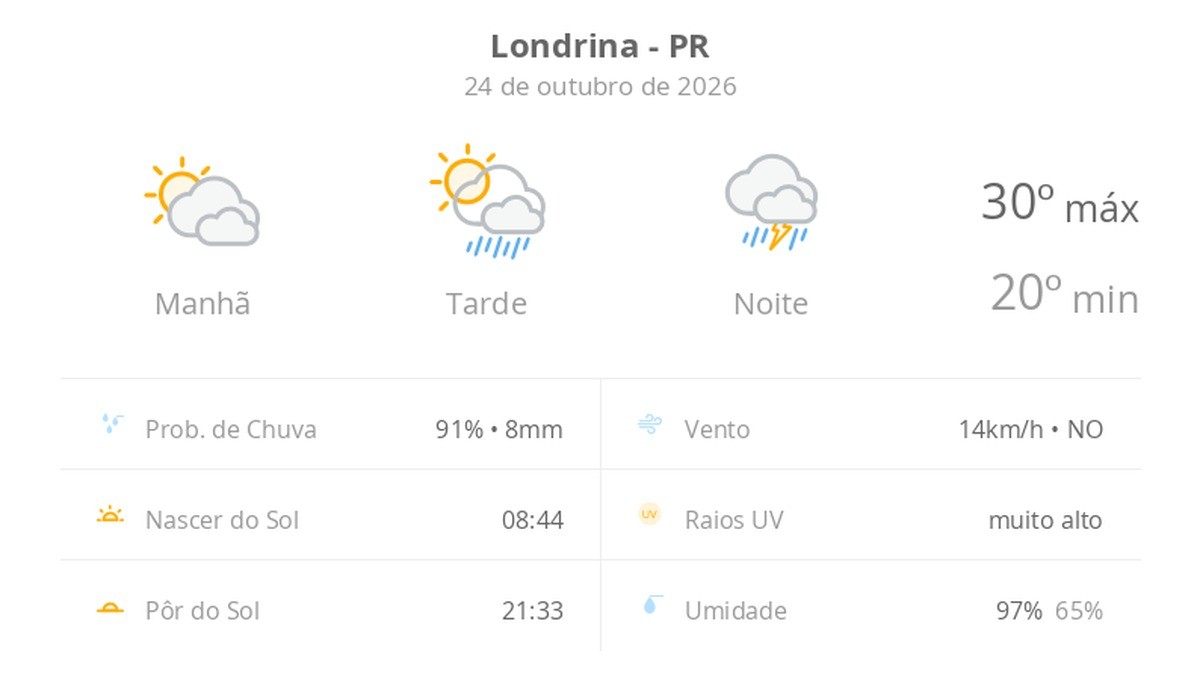 Previsão do tempo hoje para Londrina (PR): sol com muitas nuvens e pancadas de chuva à tarde; à noite ocorre temporal