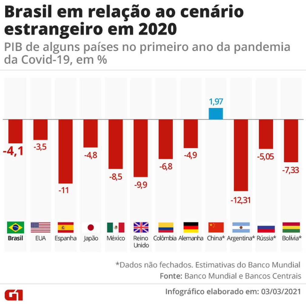 Após alta de 1% no PIB, Brasil assume 9ª posição em ranking global