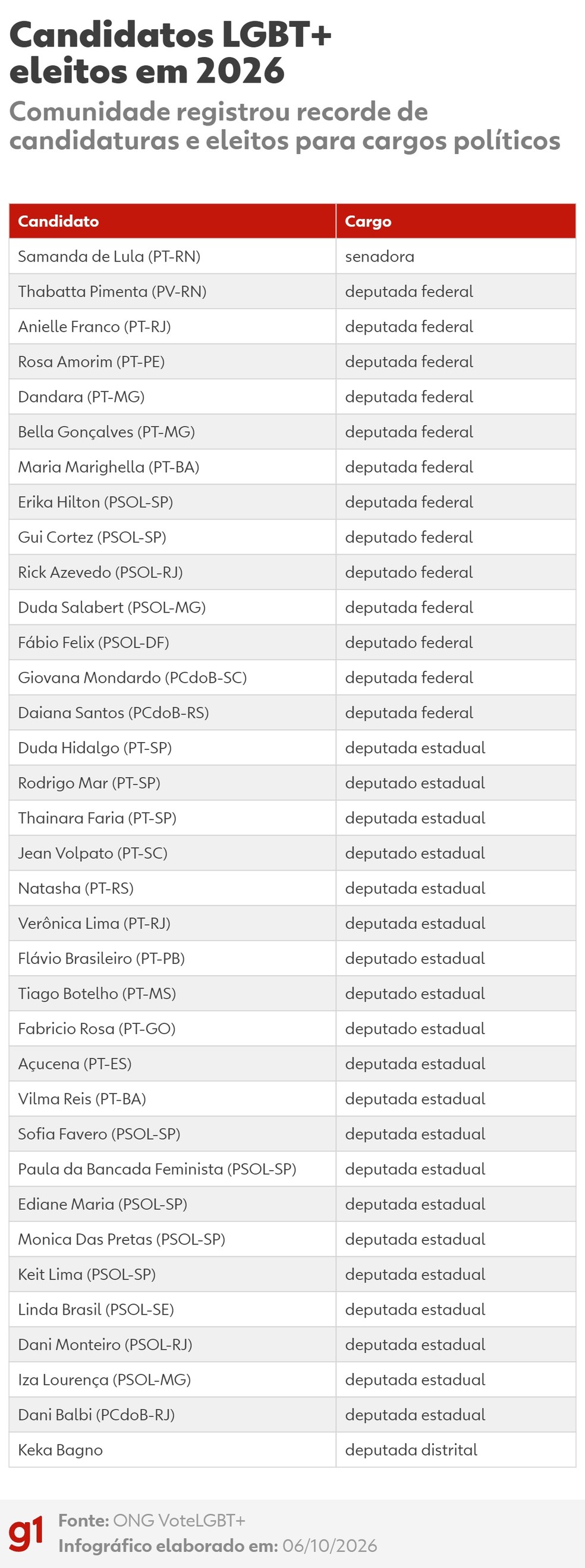 Veja a lista de candidatos LGBT+ eleitos em 2026. &mdash; Foto: g1 / ONG VoteLGBT+