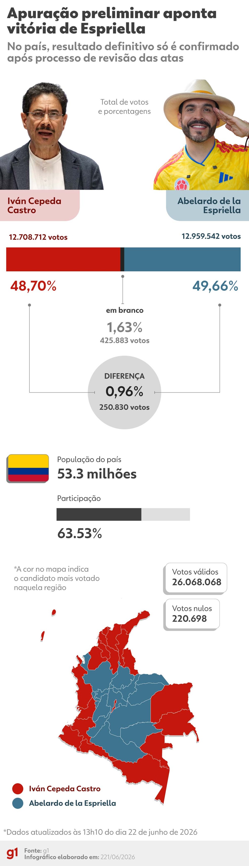 Mapa mostra número de votos de candidatos no 2º turno das eleições na Colômbia, em 21 de junho de 2026. — Foto: arte/g1